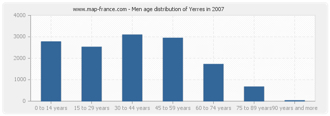Men age distribution of Yerres in 2007