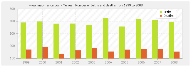 Yerres : Number of births and deaths from 1999 to 2008