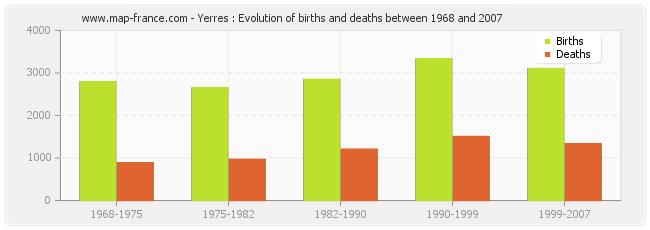 Yerres : Evolution of births and deaths between 1968 and 2007