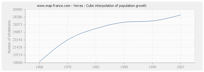 Yerres : Cubic interpolation of population growth