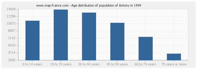 Age distribution of population of Antony in 1999