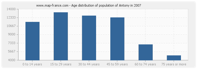 Age distribution of population of Antony in 2007