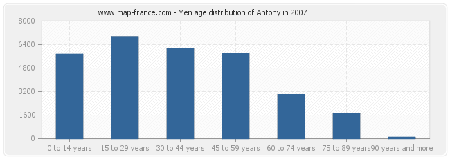 Men age distribution of Antony in 2007