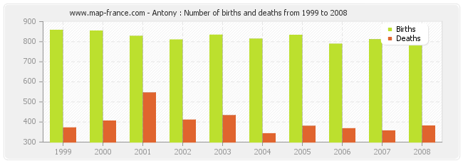 Antony : Number of births and deaths from 1999 to 2008