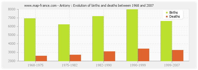 Antony : Evolution of births and deaths between 1968 and 2007