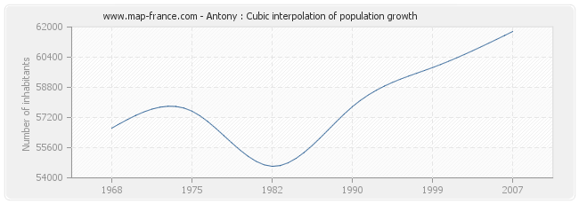 Antony : Cubic interpolation of population growth