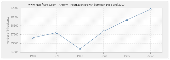 Population Antony