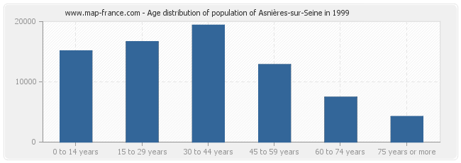 Age distribution of population of Asnières-sur-Seine in 1999