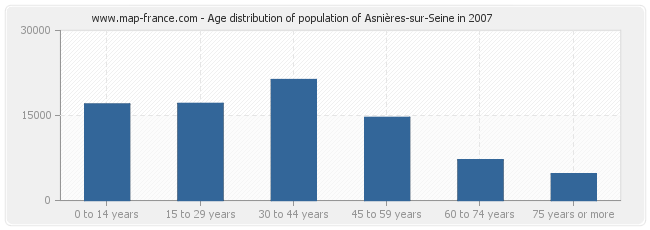 Age distribution of population of Asnières-sur-Seine in 2007