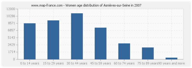 Women age distribution of Asnières-sur-Seine in 2007