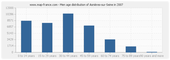 Men age distribution of Asnières-sur-Seine in 2007