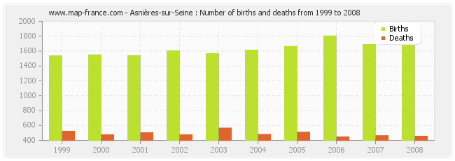 Asnières-sur-Seine : Number of births and deaths from 1999 to 2008