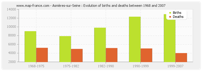 Asnières-sur-Seine : Evolution of births and deaths between 1968 and 2007