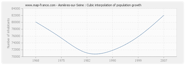 Asnières-sur-Seine : Cubic interpolation of population growth