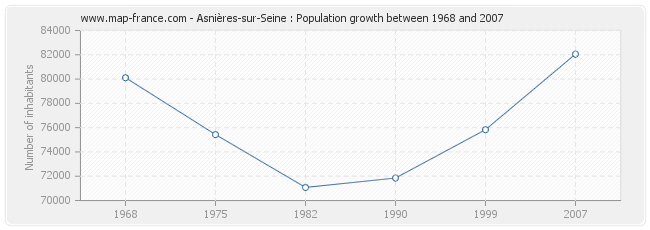 Population Asnières-sur-Seine