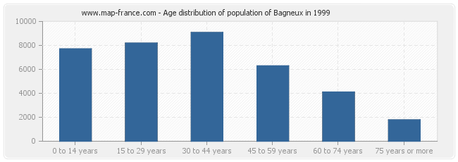 Age distribution of population of Bagneux in 1999
