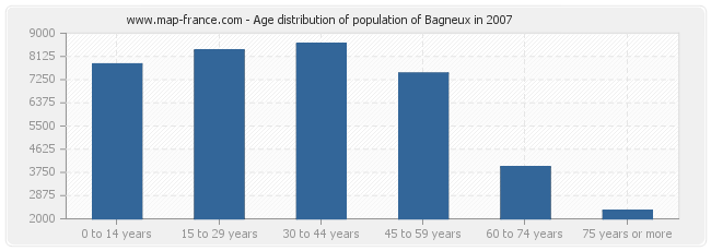 Age distribution of population of Bagneux in 2007