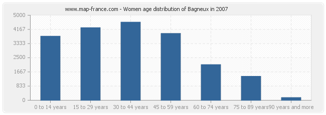 Women age distribution of Bagneux in 2007