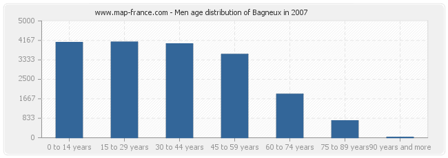 Men age distribution of Bagneux in 2007