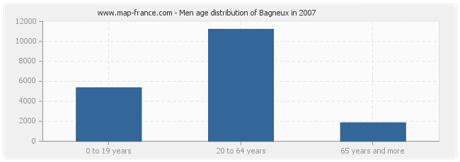 Men age distribution of Bagneux in 2007