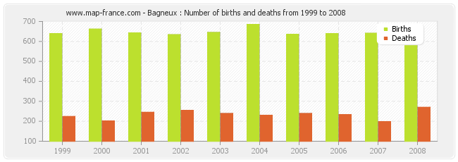 Bagneux : Number of births and deaths from 1999 to 2008