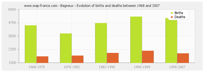 Bagneux : Evolution of births and deaths between 1968 and 2007