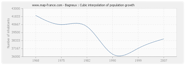 Bagneux : Cubic interpolation of population growth