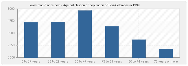 Age distribution of population of Bois-Colombes in 1999