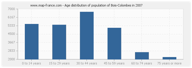 Age distribution of population of Bois-Colombes in 2007