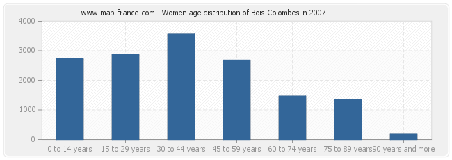 Women age distribution of Bois-Colombes in 2007