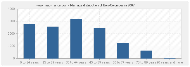 Men age distribution of Bois-Colombes in 2007