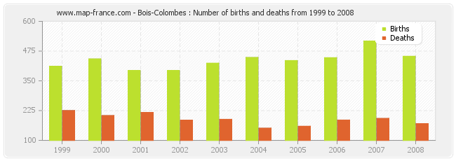 Bois-Colombes : Number of births and deaths from 1999 to 2008