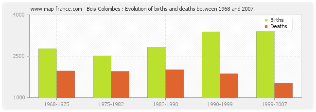 Bois-Colombes : Evolution of births and deaths between 1968 and 2007