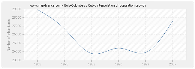 Bois-Colombes : Cubic interpolation of population growth