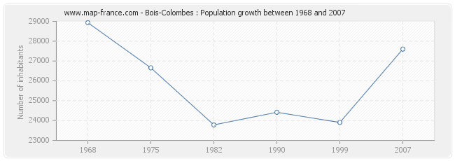 Population Bois-Colombes