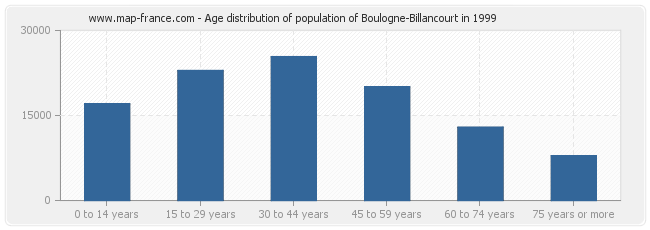 Age distribution of population of Boulogne-Billancourt in 1999