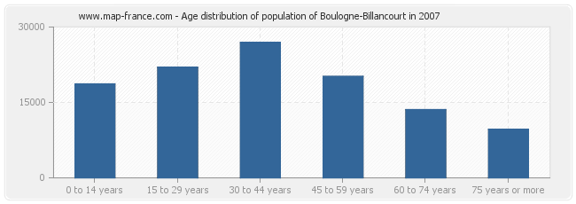 Age distribution of population of Boulogne-Billancourt in 2007