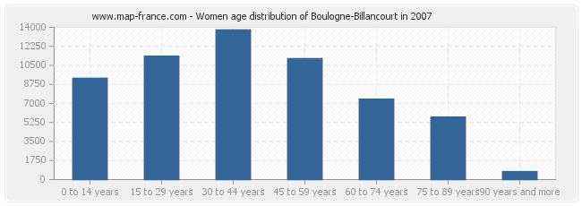 Women age distribution of Boulogne-Billancourt in 2007