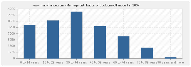 Men age distribution of Boulogne-Billancourt in 2007