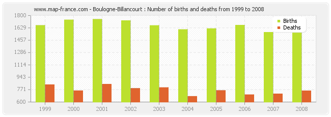 Boulogne-Billancourt : Number of births and deaths from 1999 to 2008