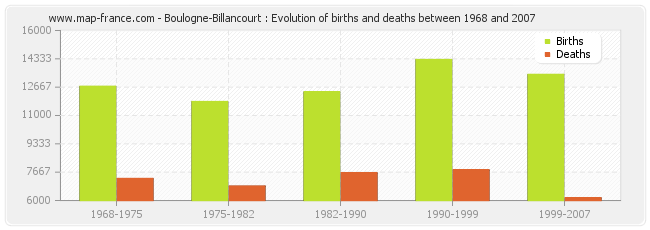 Boulogne-Billancourt : Evolution of births and deaths between 1968 and 2007