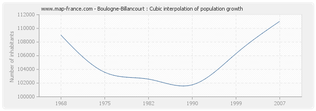 Boulogne-Billancourt : Cubic interpolation of population growth
