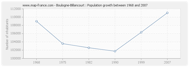 Population Boulogne-Billancourt