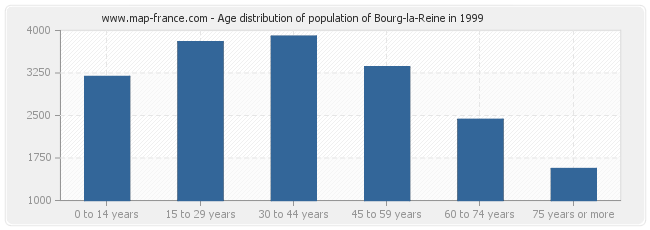 Age distribution of population of Bourg-la-Reine in 1999