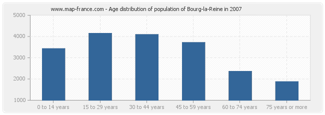 Age distribution of population of Bourg-la-Reine in 2007