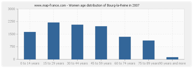 Women age distribution of Bourg-la-Reine in 2007