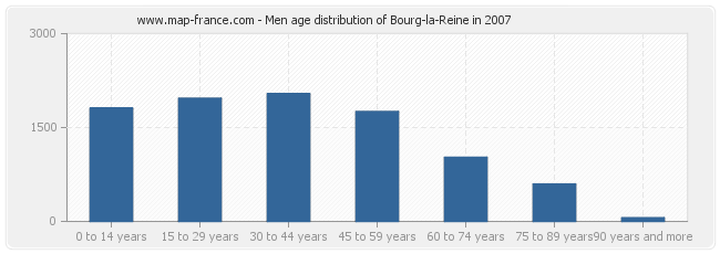 Men age distribution of Bourg-la-Reine in 2007