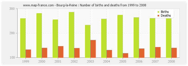 Bourg-la-Reine : Number of births and deaths from 1999 to 2008
