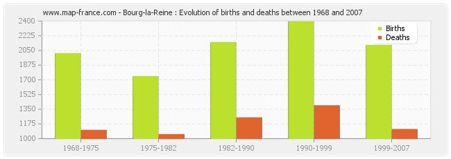 Bourg-la-Reine : Evolution of births and deaths between 1968 and 2007