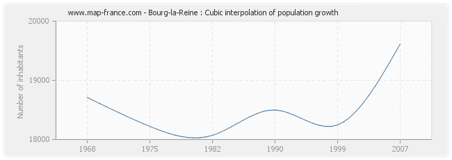 Bourg-la-Reine : Cubic interpolation of population growth